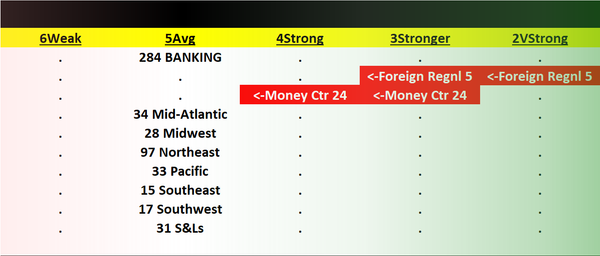 Banking 2023-08-04: Unchanged at "Average" strength rating (5th strongest of 9 levels), previous move was up