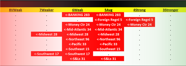 Banking 2023-08-18: -1 to "WEAK" strength rating (6th strongest of 9 levels), previous move was UP