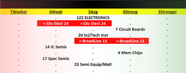 Electronics 2023-08-24: Unchanged at "AVERAGE" strength rating (5th strongest of 9 levels), previous move was DOWN