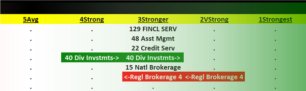 Financial Services 2023-07-31: Unchanged at "Stronger" strength rating (3rd strongest of 9 levels), previous move was up