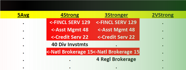 Financial Services 2023-08-14: -1 to "Strong" strength rating (4th strongest of 9 levels), previous move was up