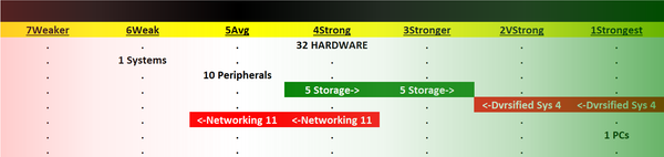 Computer Hardware 2023-07-31: Unchanged at "Strong" strength rating (4th strongest of 9 levels), previous move was down