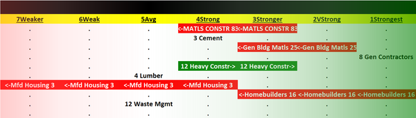 Materials/Construction incl. Homebuilders 2023-08-22: -1 to "STRONG" strength rating (4th strongest of 9 levels), previous move was UP