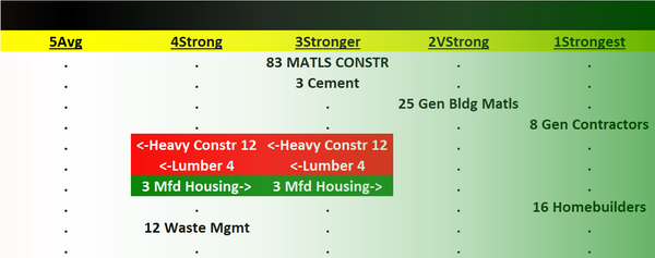 Materials/Construction incl. Homebuilders 2023-08-08: Unchanged at "Stronger" strength rating (3rd strongest of 9 levels), previous move was up