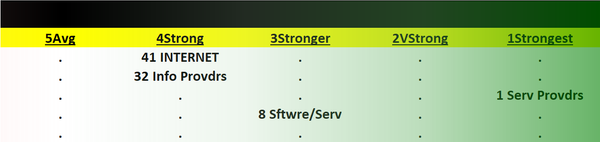 Internet 2023-07-31: Unchanged at "Strong" strength rating (4th strongest of 9 levels), previous move was up