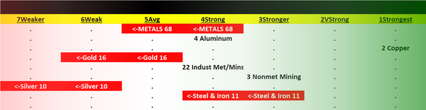 Metals 2023-08-08: -1 to "Average" strength rating (5th strongest of 9 levels), previous move was up