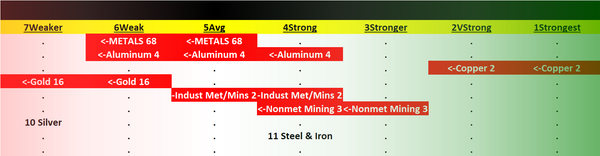 Metals 2023-08-15: -1 to "WEAK" strength rating (6th strongest of 9 levels), previous move was DOWN