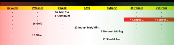 Metals 2023-08-22: UNCHANGED at "WEAK" strength rating (6th strongest of 9 levels), previous move was DOWN