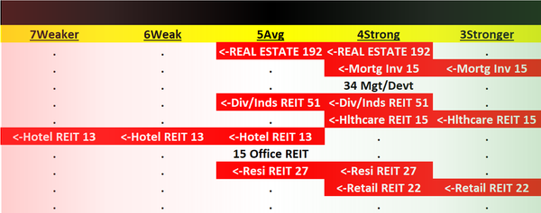 Real Estate 2023-08-04: -1 to "Average" strength rating (4th strongest of 9 levels), previous move was up