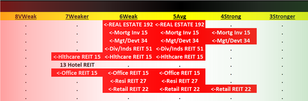 Real Estate 2023-08-18: -1 to "WEAK" strength rating (6th strongest of 9 levels), previous move was also DOWN