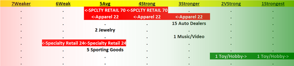 Specialty Retail 2023-08-18: -1 to  "AVERAGE" strength rating (5th strongest of 9 levels), previous move was UP