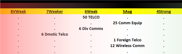 Telecommunications 2023-07-31: Unchanged at "Weak" strength rating (6th strongest of 9 levels), previous move was down