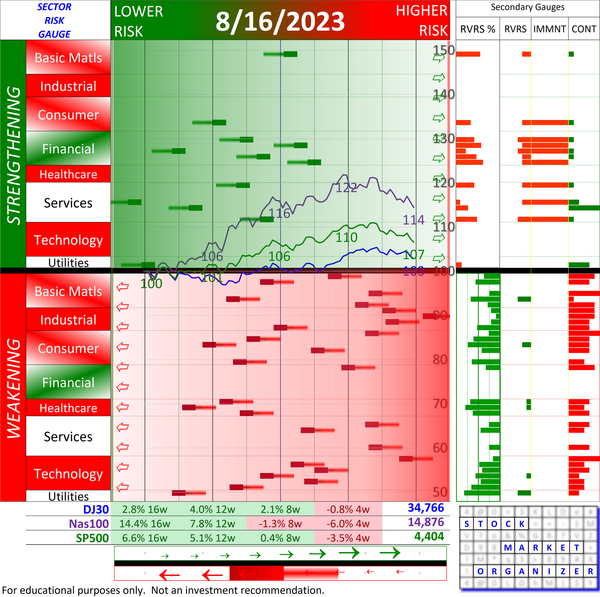 Sector Risk Gauge 2023-08-16 (with preceding 8 weeks context)