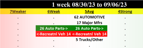 Automotive 2023-09-06: Unchanged at "AVERAGE" strength rating (5th strongest of 9 levels), previous move was DOWN
