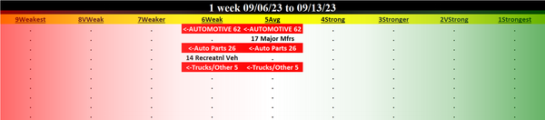 Automotive 2023-09-13: -1 to "WEAK" strength rating (6th strongest of 9 levels), previous move was DOWN