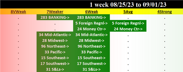 Banking 2023-09-01: +1 to "WEAK" strength rating (6th strongest of 9 levels), previous move was DOWN