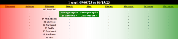Banking 2023-09-15: Unchanged at WEAKER strength rating (7th strongest of 9 levels), previous move was DOWN