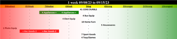 Consumer Durables 2023-09-15: Unchanged at AVERAGE strength rating (5th strongest of 9 levels), previous move was DOWN