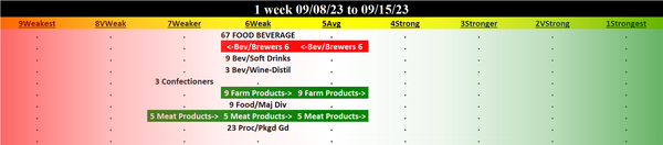 Food & Beverage 2023-09-15: Unchanged at WEAK strength rating (6th strongest of 9 levels), previous move was DOWN