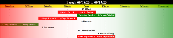 Retail 2023-09-15: Unchanged at AVERAGE strength rating (5th strongest of 9 levels), previous move was DOWN