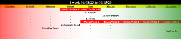 Specialty Retail 2023-09-15: DOWN -1 to WEAK strength rating (6th strongest of 9 levels), previous move was DOWN