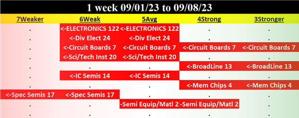 Electronics 2023-09-08: -1 to "WEAK" strength rating (6th strongest of 9 levels), previous move was also DOWN
