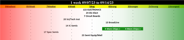 Electronics 2023-09-14: Unchanged at "AVERAGE" strength rating (5th strongest of 9 levels), previous move was DOWN