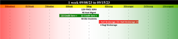 Financial Services 2023-09-15: Unchanged at AVERAGE strength rating (5th strongest of 9 levels), previous move was DOWN