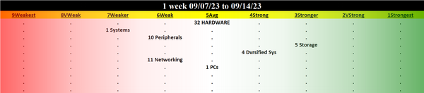 Computer Hardware 2023-09-14: Unchanged at "AVERAGE" strength rating (5th strongest of 9 levels), previous move was DOWN