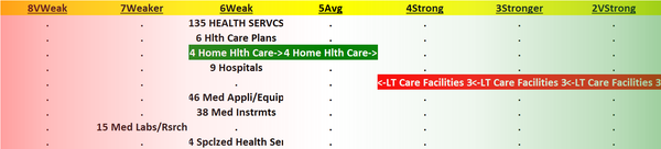Health Services 2023-09-11: Unchanged at "WEAK" strength rating (6th strongest of 9 levels), previous move was DOWN
