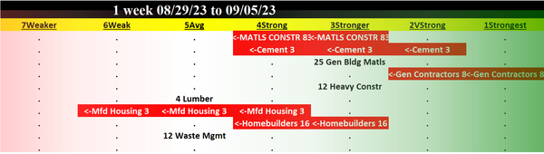 Materials/Construction incl. Homebuilders 2023-09-05: -1 to "STRONG" strength rating (4th strongest of 9 levels), previous move was UP