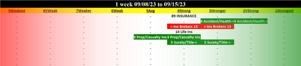 Insurance 2023-09-15: Unchanged at STRONG strength rating (4th strongest of 9 levels), previous move was UP