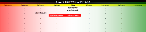 Internet 2023-09-14: Unchanged at "AVERAGE" strength rating (5th strongest of 9 levels), previous move was DOWN