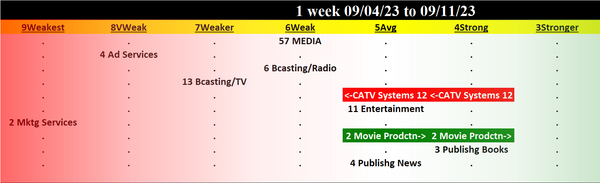 Media 2023-09-11: Unchanged at "WEAK" strength rating (6th strongest of 9 levels), previous move was DOWN