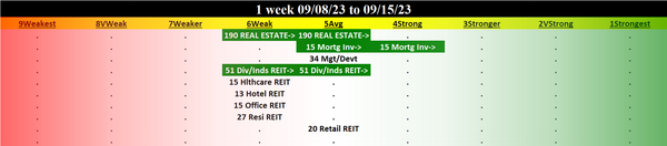 Real Estate 2023-09-15: UP 1 to AVERAGE strength rating (5th strongest of 9 levels), previous move was DOWN