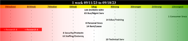 Diversified Services 2023-09-18: Unchanged at AVERAGE strength rating (5th strongest of 9 levels), previous move was DOWN