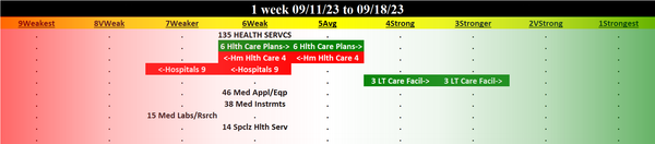 Health Services 2023-09-18: Unchanged at WEAK strength rating (6th strongest of 9 levels), previous move was DOWN