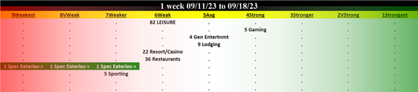 Leisure 2023-09-18: Unchanged at WEAK strength rating (6th strongest of 9 levels), previous move was DOWN