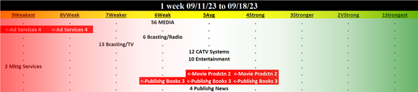Media 2023-09-18: Unchanged at WEAK strength rating (6th strongest of 9 levels), previous move was DOWN