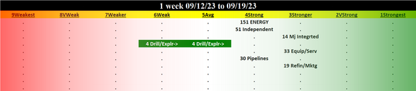 Energy 2023-09-19: Unchanged at STRONG strength rating (4th strongest of 9 levels), previous move was DOWN