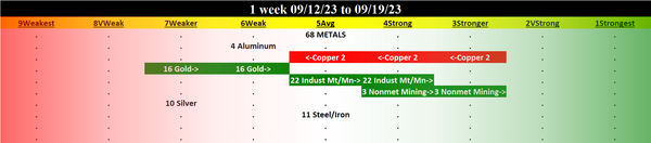 Metals & Mining 2023-09-19: Unchanged at AVERAGE strength rating (5th strongest of 9 levels), previous move was UP