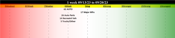 Automotive 2023-09-20: Unchanged at WEAK strength rating (6th strongest of 9 levels), previous move was DOWN