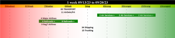 Transportation 2023-09-20: Unchanged at WEAK strength rating (6th strongest of 9 levels), previous move was DOWN