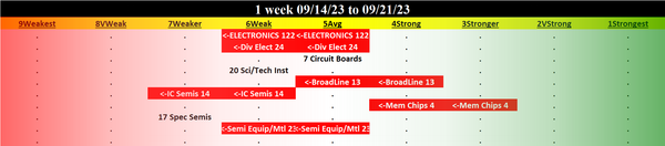Electronics 2023-09-21: DOWN -1 to WEAK strength rating (6th strongest of 9 levels), previous move was also DOWN