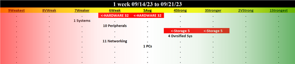 Computer Hardware 2023-09-21: DOWN -1 to WEAK strength rating (6th strongest of 9 levels), previous move was also DOWN