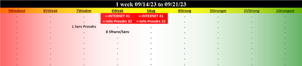 Internet 2023-09-21: DOWN -1 to WEAK strength rating (6th strongest of 9 levels), previous move was also DOWN