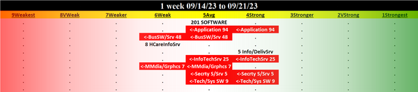 Computer Software & Services 2023-09-21: Unchanged at AVERAGE strength rating (5th strongest of 9 levels), previous move was DOWN
