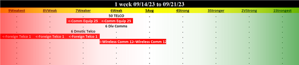 Telecommunications 2023-09-21: Unchanged at WEAK strength rating (6th strongest of 9 levels), previous move was DOWN