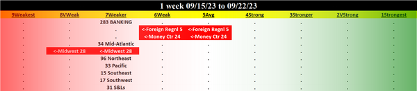 Banking 2023-09-22: Unchanged at WEAKER strength rating (7th strongest of 9 levels), previous move was DOWN