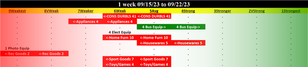 Consumer Durables 2023-09-22: DOWN -1 to WEAK strength rating (6th strongest of 9 levels), previous move was also DOWN